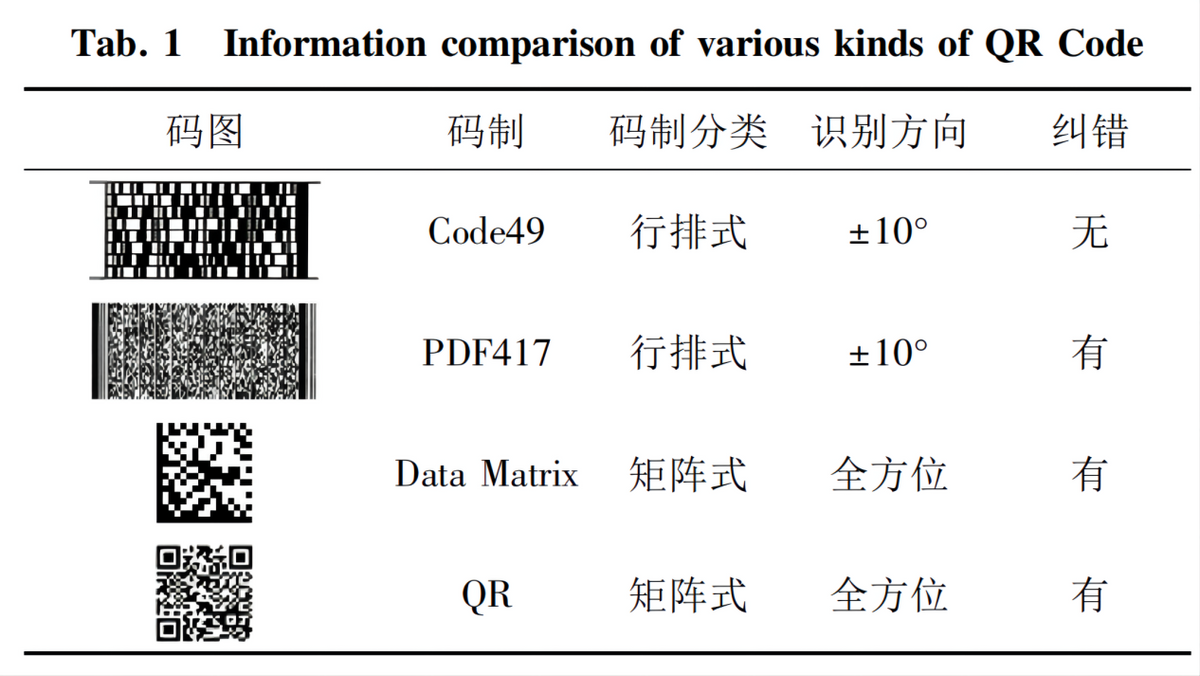 國(guó)人每天(tian)掃碼15億(yi)次,全球(qiú)每天用(yòng)上億個(ge)二維碼(ma),如果用(yòng)完怎麼(me)辦