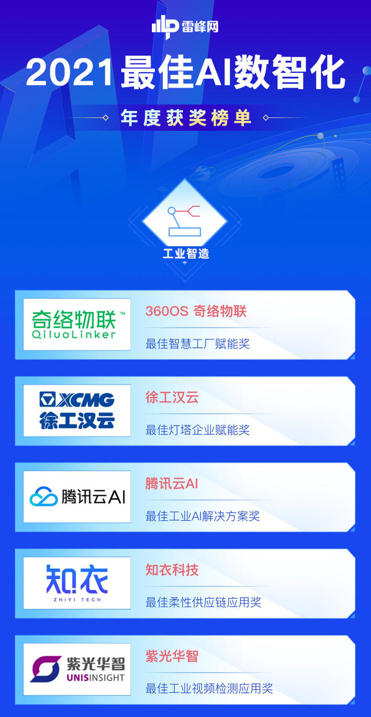 工業制(zhì)造向工(gōng)業智造(zao)轉變,誰(shuí)才是新(xīn)時代的(de)引領者(zhě)? |2021最佳AI數(shu)智化年(nian)度榜