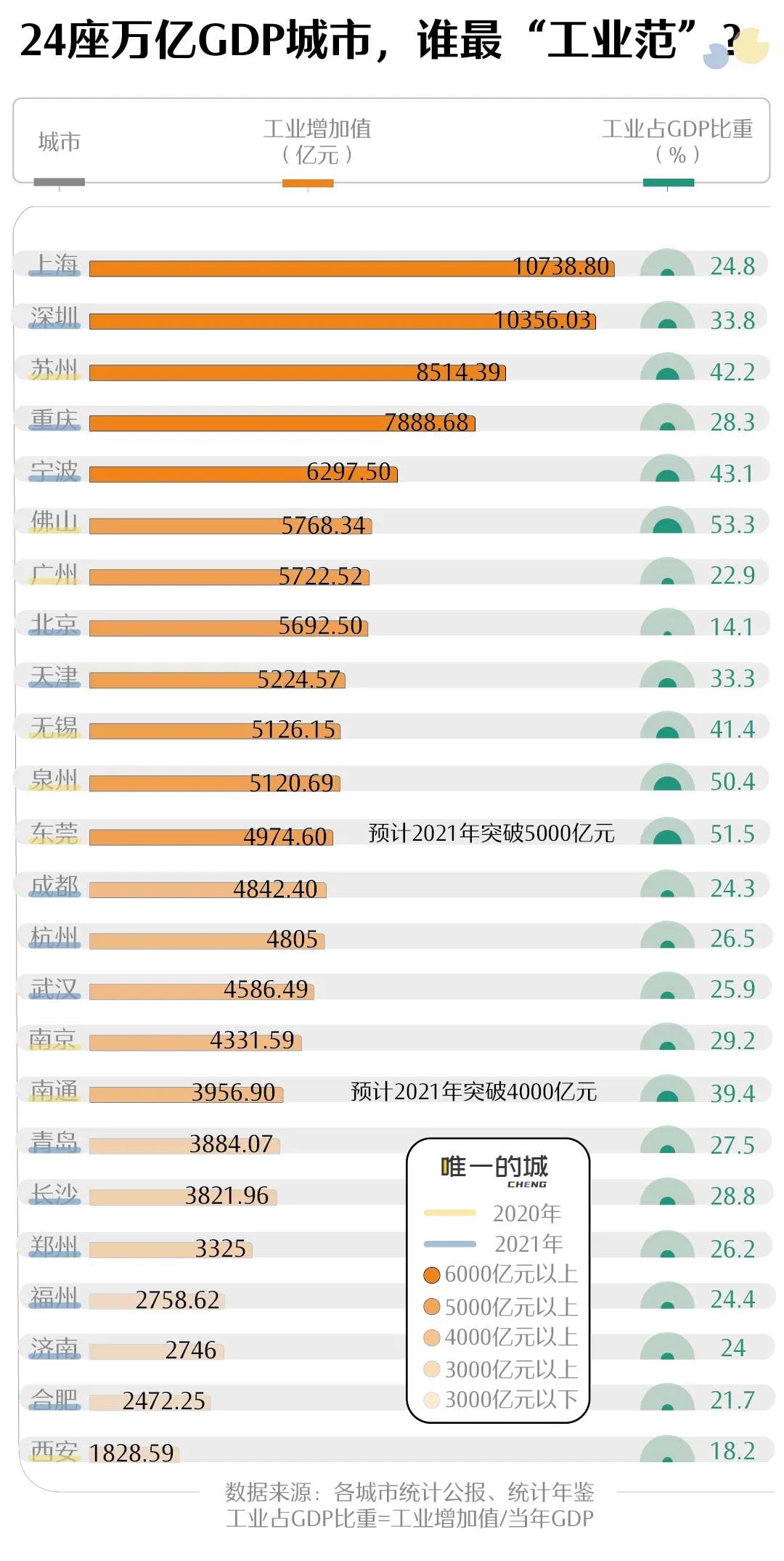深圳上海蘇(sū)州争霸,誰才是(shi)工業第一城?