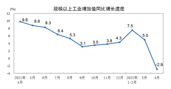 國家統(tǒng)計局:4月全國(guo)規上工業增(zeng)加值同比下(xià)降2.9%