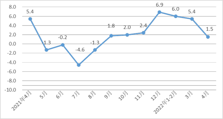 1至4月河北經(jing)濟運行總體平(ping)穩，規模以上工(gōng)業戰略性新興(xing)産業增加值同(tóng)比增長8.8%